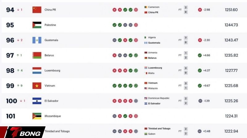 Vị trí của ĐT Việt Nam trên bảng xếp hạng FIFA 